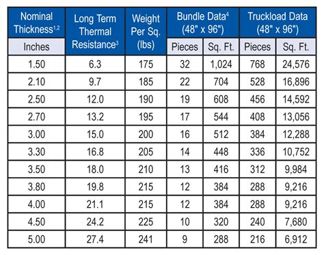 carlisle polyiso r value chart.